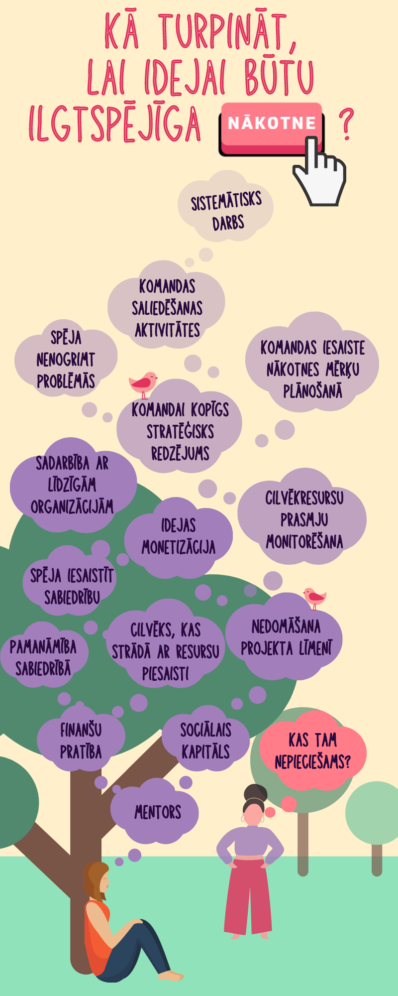 Kā turpināt, lai ideja būtu ilgtspējīga nākotnē?